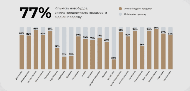 Ринок новобудов у Харкові стан на грудень 2024р