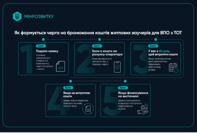 Жилищные ваучеры для ВПЛ с ТОТ: как будет формироваться очередь на бронирование средств